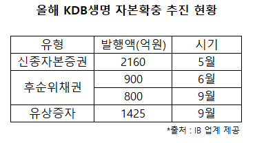 KDB생명, 유증 이어 1200억 규모 후순위채 발행 [투자360]