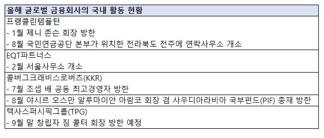 글로벌 큰 손들 연쇄 방한, 왜?…“성장 유망산업 모였다” [투자360]