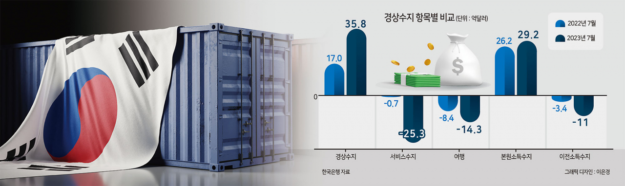 수출보다 수입 더 줄어 경상수지 흑자...유가 오르면 불안 [머니뭐니]