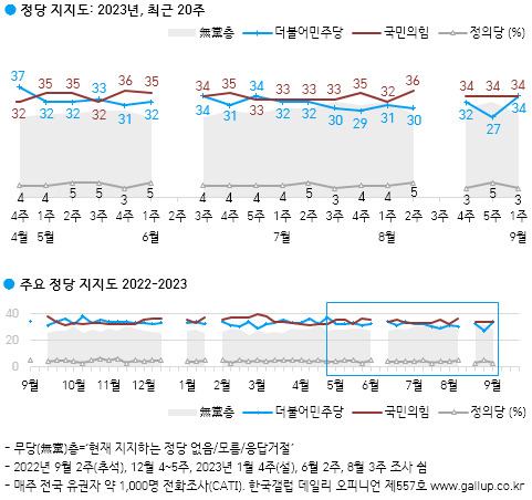 ‘생즉사 사즉생?’ 이재명 단식에 민주당 최저 지지율서 7%P↑[數싸움]