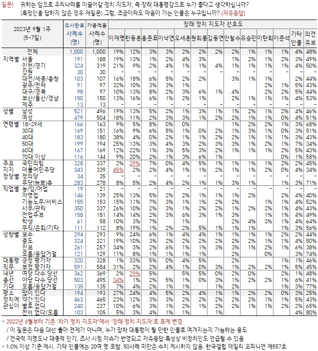 ‘이재명 단식’ 효과?…민주당 지지율 일주일 새 7%p 급등 [數싸움]