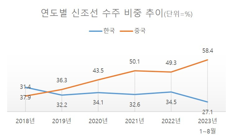 “미국이 중국 기술력에 엄지척?” 반전 결과에 K-조선 ‘당혹’ [비즈360]