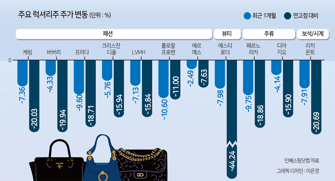 美中 뒤덮은 침체 먹구름…‘글로벌 50%’ G2 부진에 럭셔리株 최대 44% ‘뚝’ [투자360]