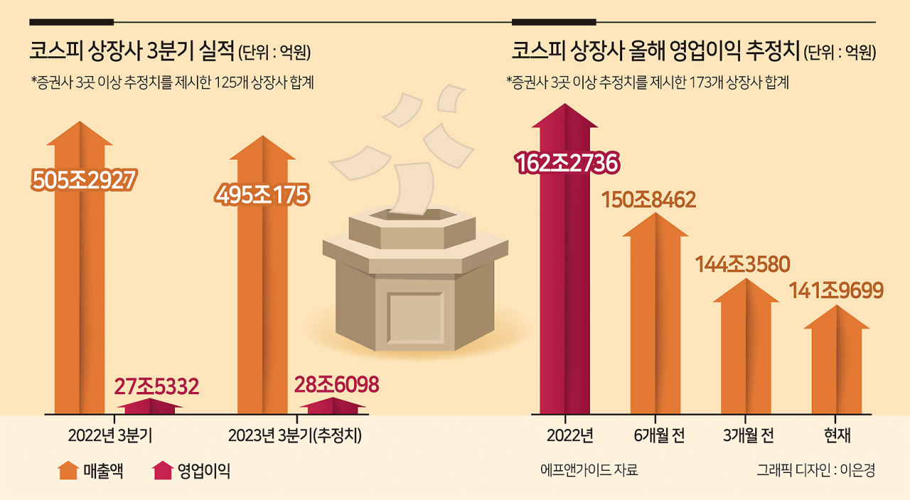 국내경기 ‘상저하중’?…상장사 3분기 이익 증가 전망에도 연간으론 -14% [투자360]