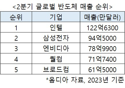 “삼성, 인텔 꺾고 반도체 1위 차지할까” 역전 성공 위한 조건은? [비즈360]