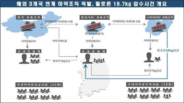 3개국서 공모한 마약조직 적발&hellip;필로폰 623억어치 압수 조직도. [서울경찰청 제공]