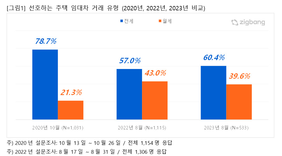 쳐다도 안보더니, 전세시장 새옹지마…10명 중 6명 “월세보다 전세” [부동산360]