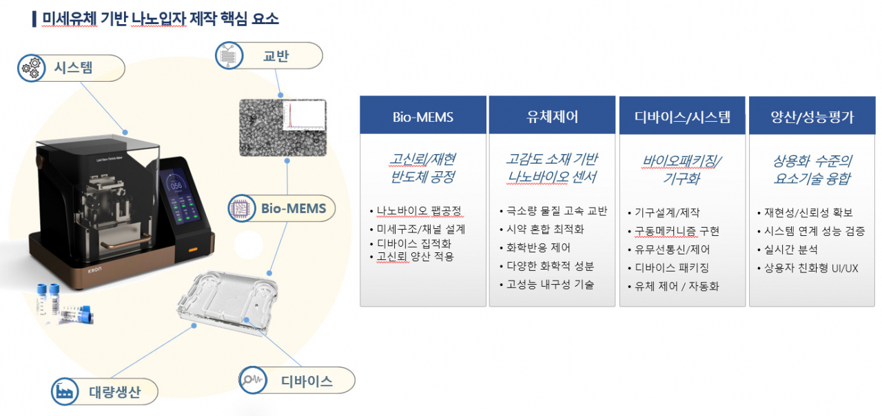 유전자 전달용 나노입자 제조 디바이스 및 시스템 제품.[나노종합기술원 제공]