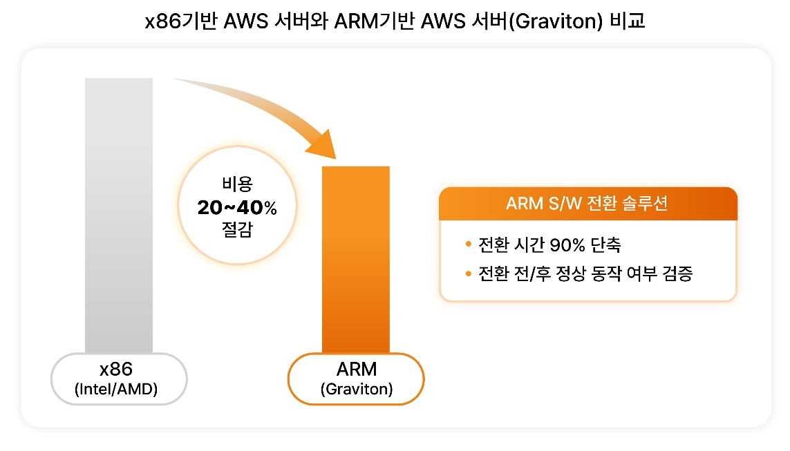 SK텔레콤이 아마존웹서비스(AWS) 기반 클라우드 운영비용을 최대 40%까지 줄일 수 있는 솔루션을 출시했다. [SK텔레콤 제공]