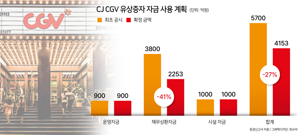 유증액 확정한 CJ CGV, 자금 압박 변수 'FI 협상' [투자360]