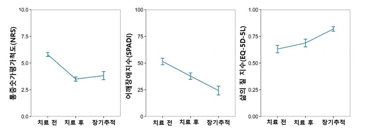[사진설명] 한의통합치료 이후 회전근개파열 환자들의 NRS, SPADI, EQ-5D-DL 등 대부분 지표에서 개선이 관찰됐다