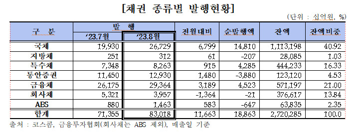 높아진 금리에 계절요인까지…지난달 회사채 발행 26% ‘뚝’ [투자360]