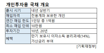 월 50만원 20년 넣으면 월 100만원…개인 국채투자, 은퇴후 ‘소득 크레바스’ 동아줄 될까 [투자360]