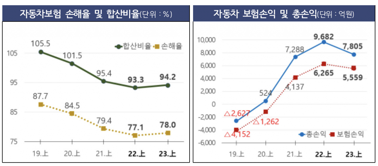 자동차보험 상반기 5559억원 흑자…“손해율 유지시 보험료 조정”[머니뭐니]