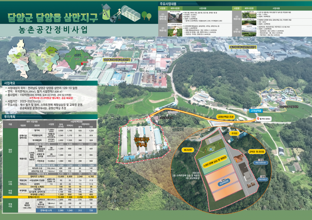 담양군은 농촌공간정비사업 신규지구 3차 공모에 삼만지구가 선정됐다고 11일 밝혔다