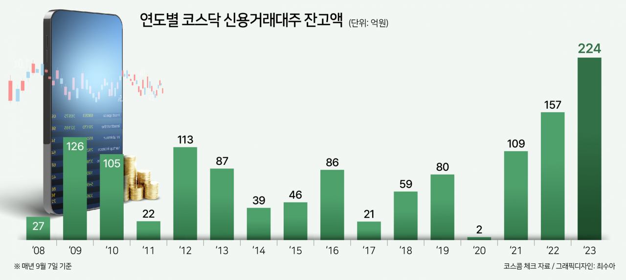 알고 보니 敵은 내부에?…올해 코스닥 ‘개인 공매도’ 잔고 역대 최대 [투자360]