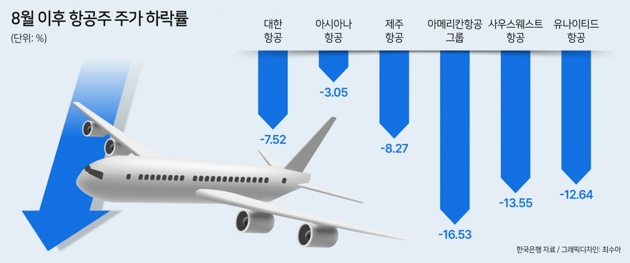 “비행기도 기름값 무섭다”…韓美 항공주 일제히 하락 [투자360]