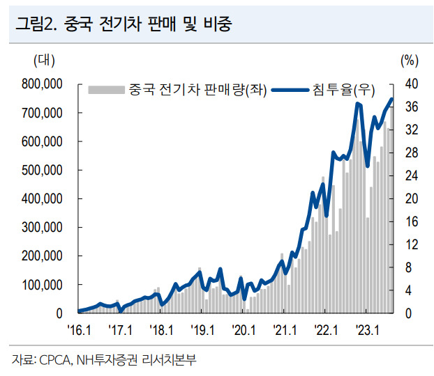 부동산이 中 전기차 발목?…“수요 둔화 불가피” [투자360]