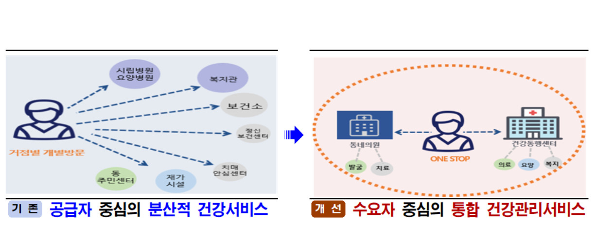 서울시는 동네의원 치료와 보건소 건강관리를 통합 지원하는 ‘어르신 건강동행’ 사업을 내년에 서울 25개 모든 자치구로 확대 시행한다고 12일 밝혔다. [서울시 제공]