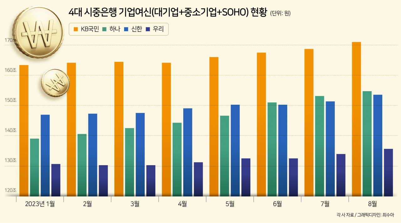 기업금융 시장 경쟁 달아오른다…‘주채권은행’ 쟁탈전 벌어지나[머니뭐니]