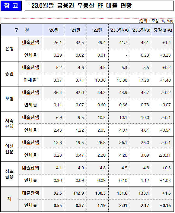 금융권 부동산PF 연체율 상승세 둔화…증권사는 17%대 넘어 [투자360]