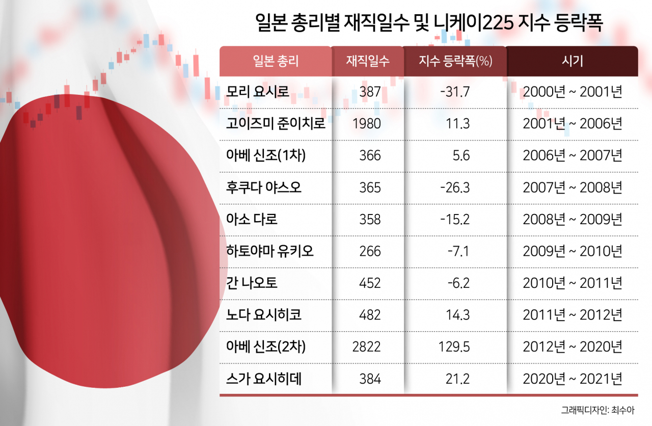 기시다 정권 앞둔 ‘황금의 3년’…일본증시 ‘新르네상스’ 기대되는 이유 [투자360]