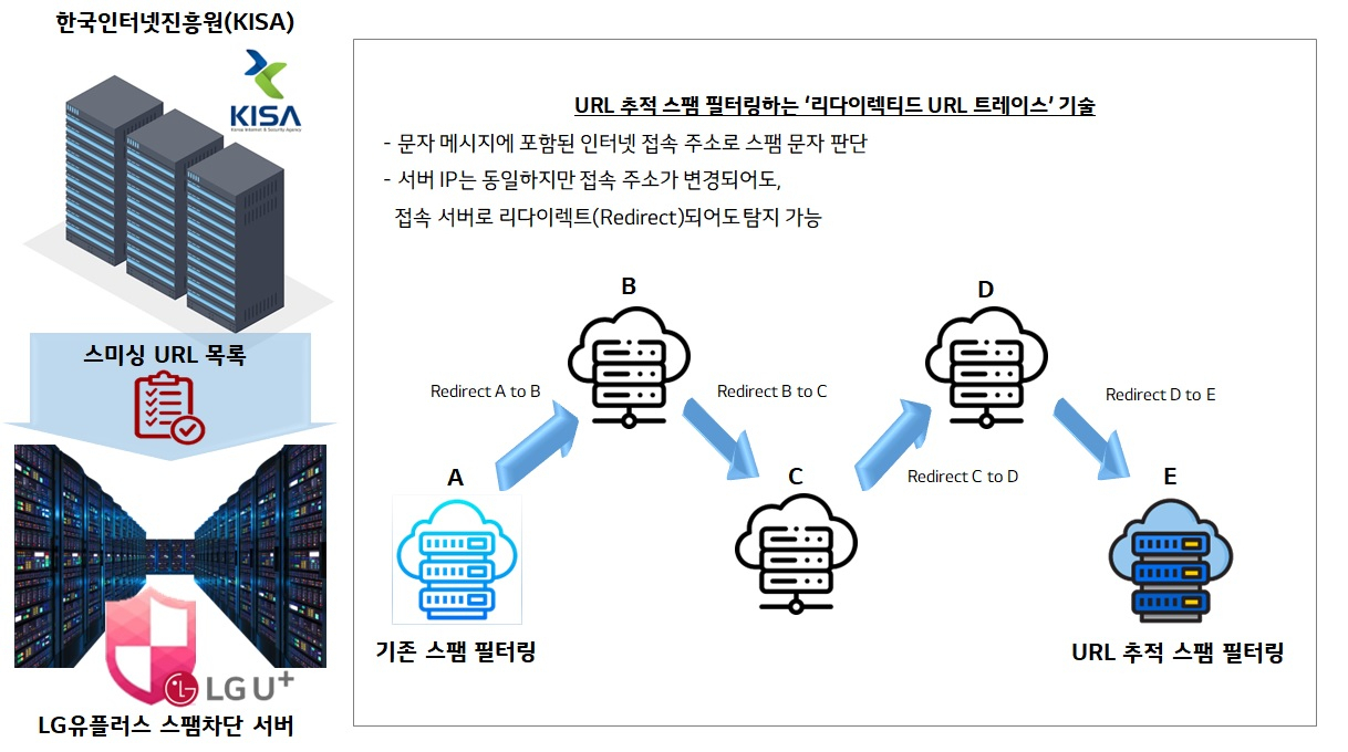 LG유플러스는 ‘리다이렉티드 URL 트레이스(Redirected URL Trace)’ 기술로 5개월 간 누적 232만건의 스팸 메시지를 차단하는 성과를 거뒀다. [LG유플러스 제공]