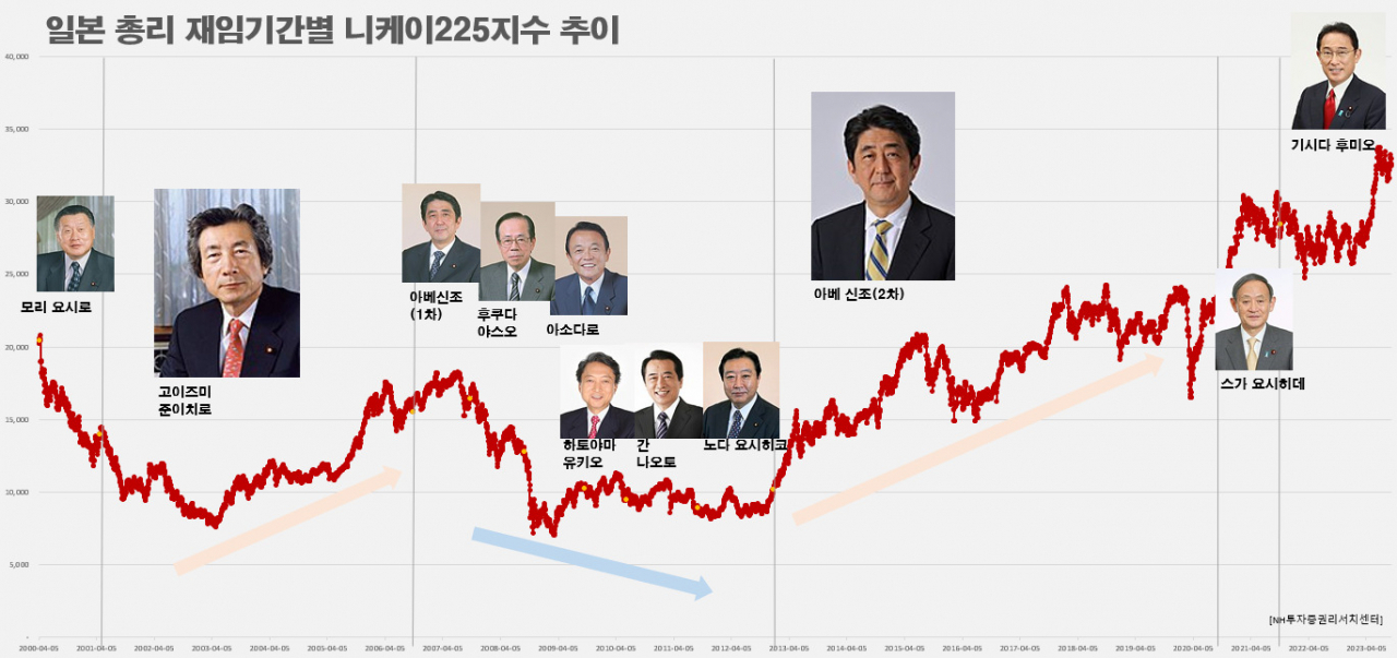 기시다 정권 앞둔 ‘황금의 3년’…일본증시 ‘新르네상스’ 기대되는 이유 [투자360]