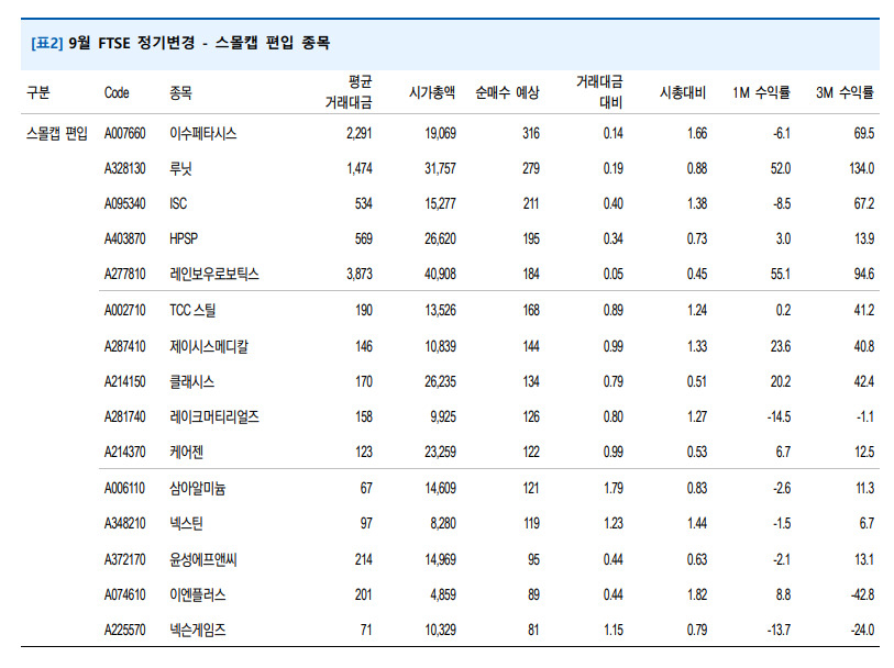 이번주 FTSE 정기변경에…