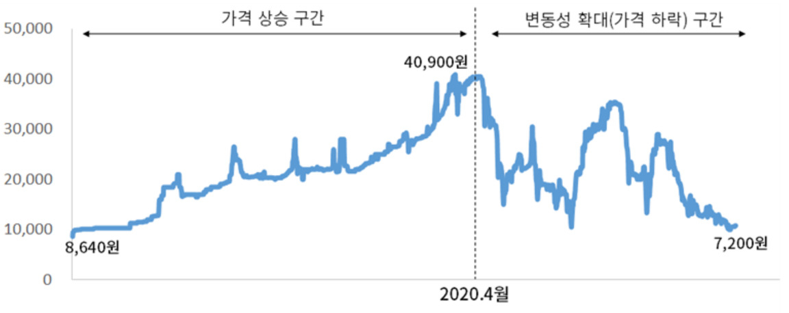 국내 온실가스 배출권 가격 동향. [대한상의 제공]