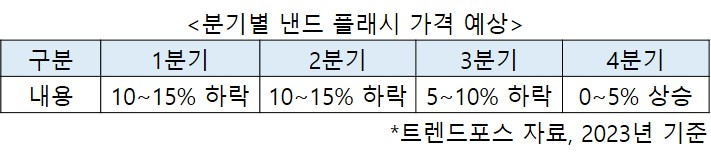 “2분기 주춤한 낸드, 4분기 반등?” 삼성 등 ‘추가 감산’ 결과에 주목 [비즈360]