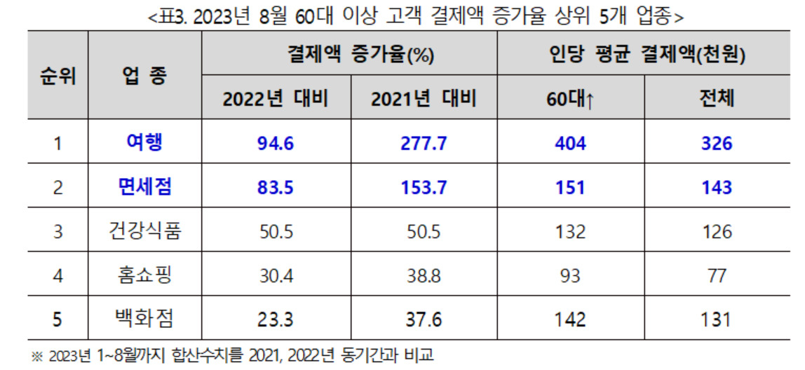 “손주 학원 카드 긁고 해외여행도 많이” 떠오르는 ‘큰 손’ 액티브시니어[머니뭐니]