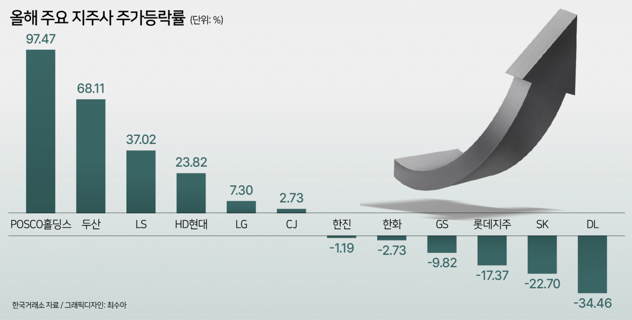 “막냇동생 덕에 큰형님 잘나가네”…두산, 자회사 상장 기대에 주요지주사 중 올 수익률 2위 [투자360]