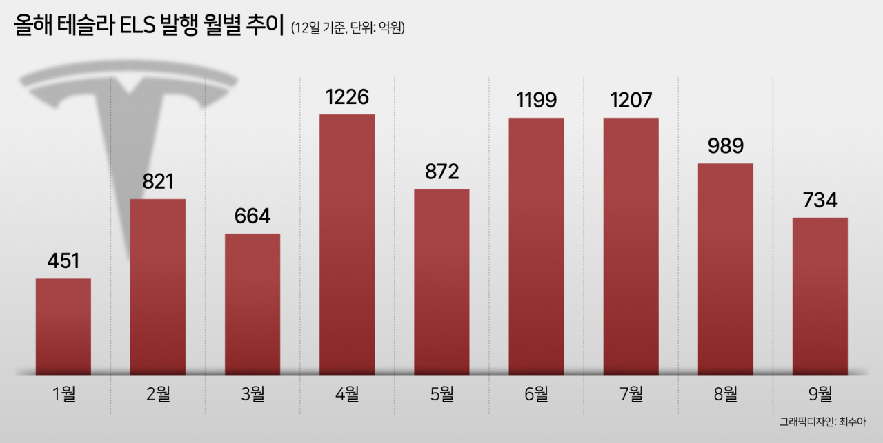 “땡큐 머스크!”…ELS시장도 ‘테슬라 훈풍’, 올해 8100억 넘게 발행 [투자360]