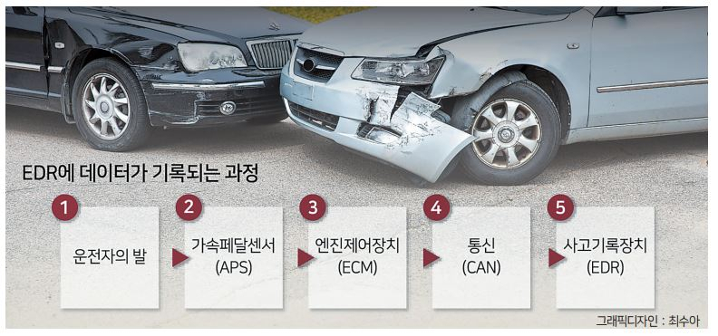 [헤럴드광장] 자동차 급발진 논란과 EDR의 한계