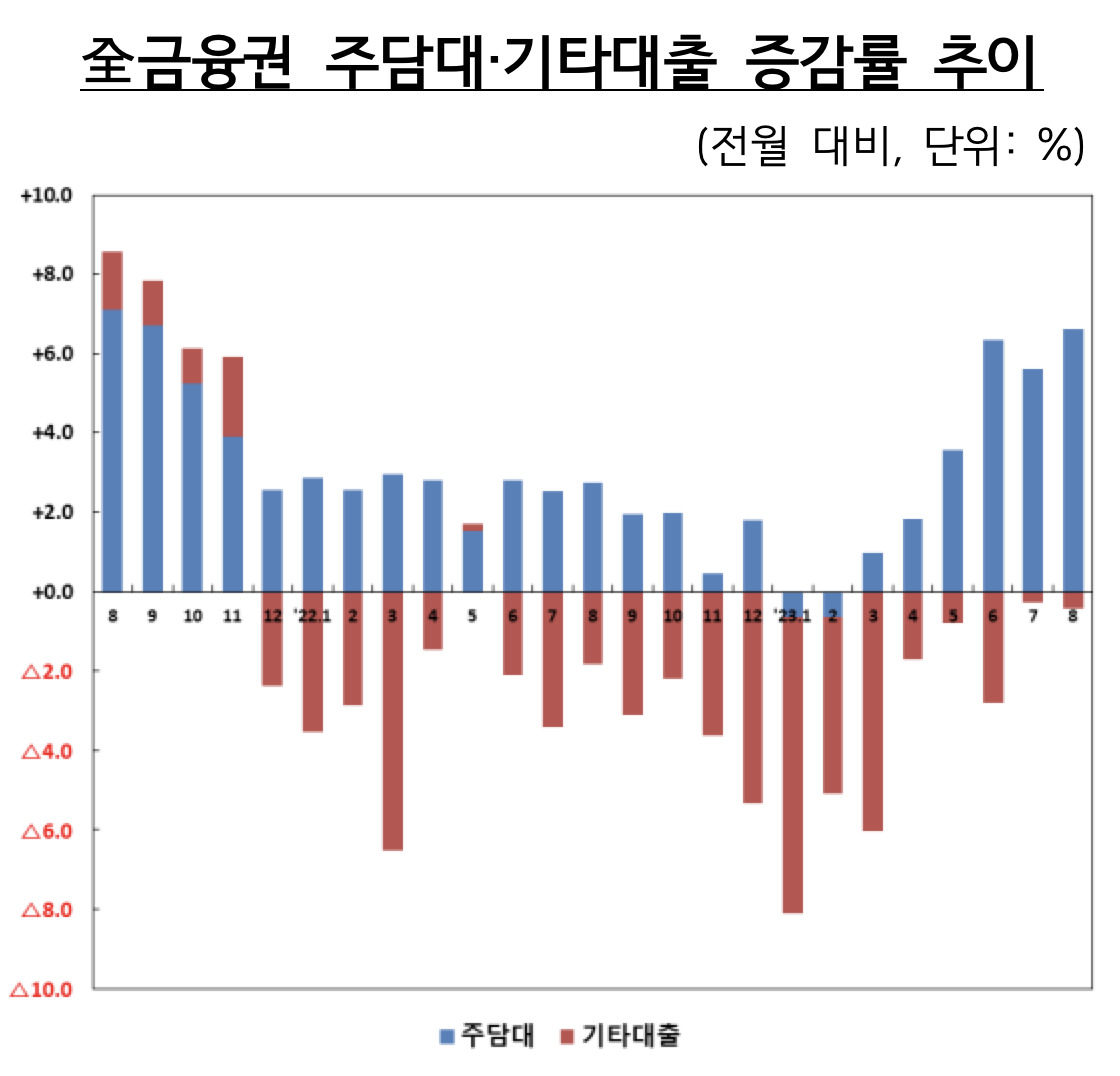 8월 가계대출 6.2조 증가…23개월來 최대폭[머니뭐니]