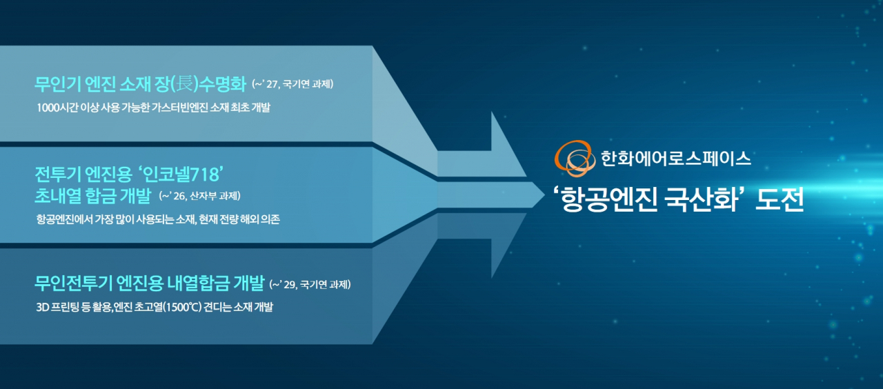 한화에어로스페이스가 “섭씨 1500도를 견딜 수 있는 항공 엔진용 내열합금 소재개발에 나선다”고 밝혔다.[한화에어로스페이스 제공]