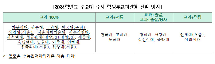 2024학년도 주요대학 수시 학생부교과전형 선발 방법. [세종대 제공]