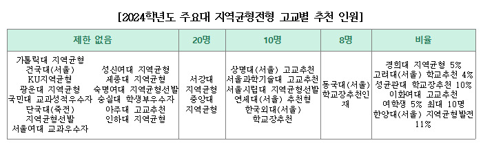 2024학년도 주요대학 지역균형전형 고교별 추천 인원. [세종대 제공]