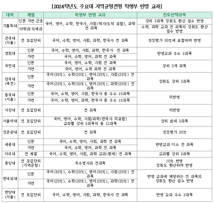 2024학년도 주요대학 지역균형전형 학생부 반영 교과. [세종대 제공]