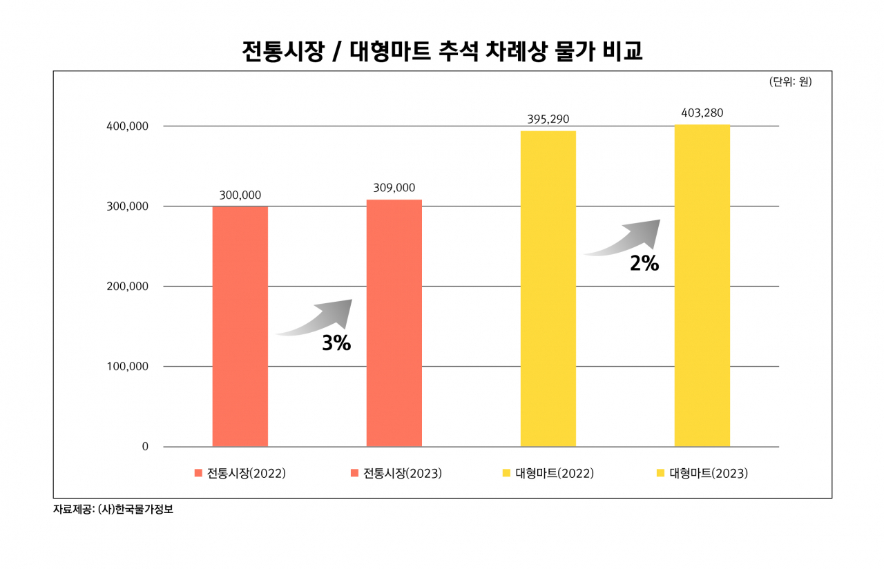 2023년 추석 차례상 물가정보 [한국물가정보 제공]