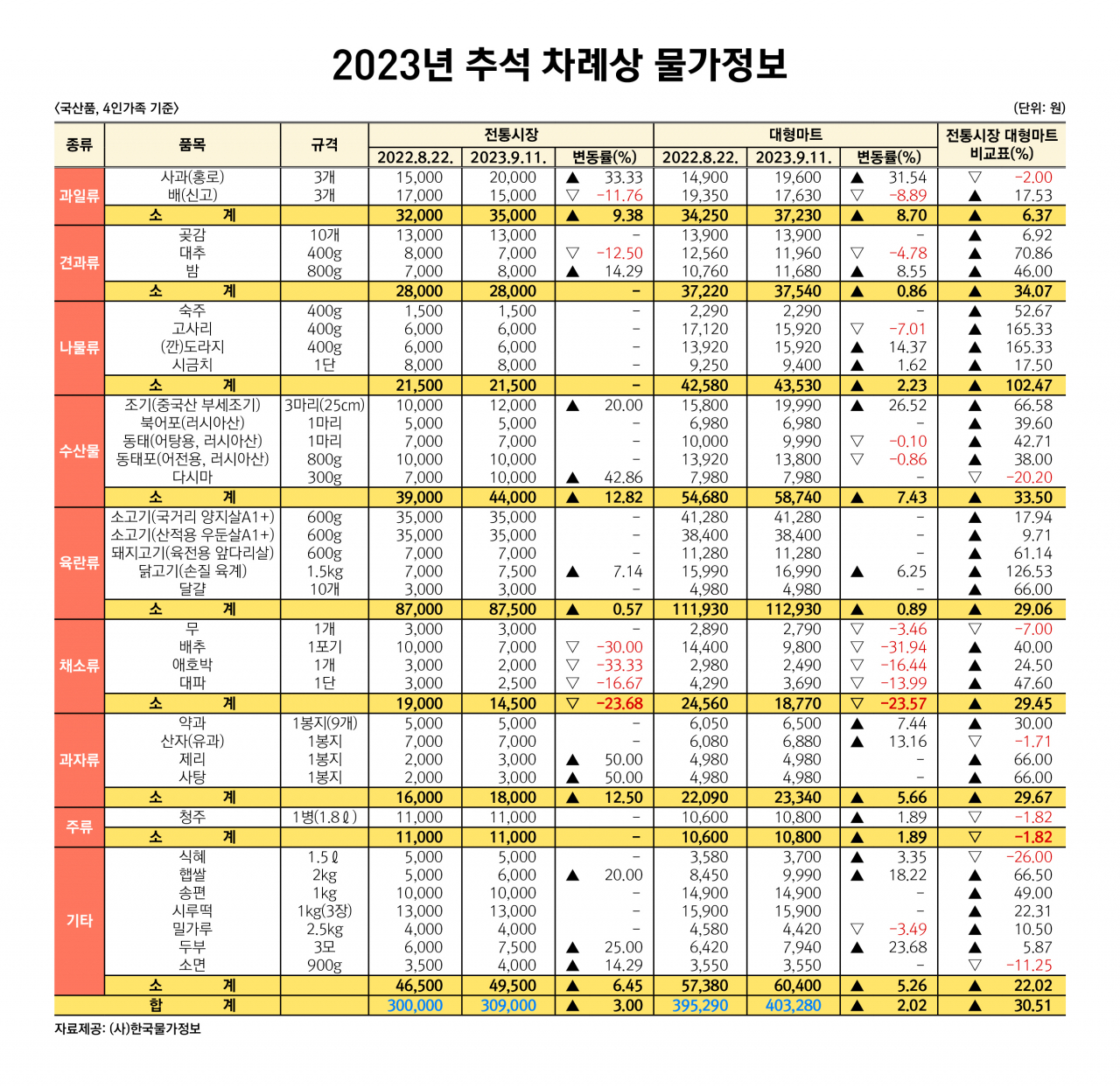 2023년 추석 차례상 물가정보 [한국물가정보 제공]