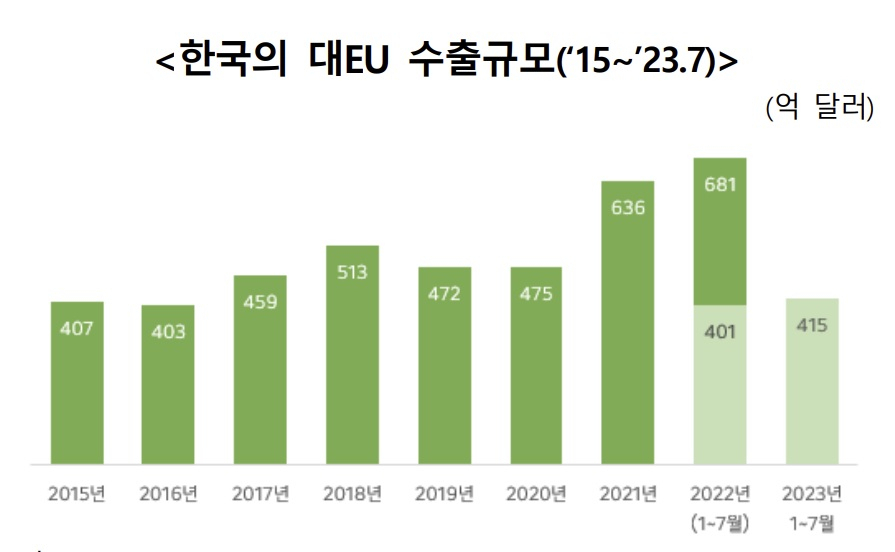 한국의 대EU 연간 수출 규모표. [한국무역협회 제공]
