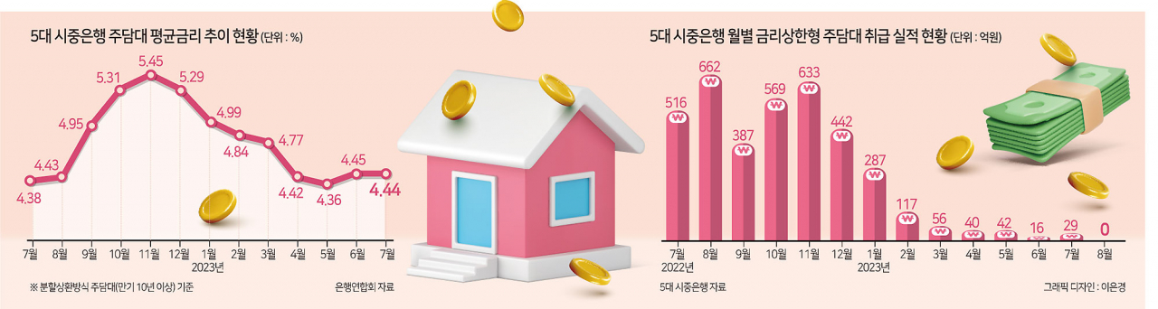 실적 ‘0건’ 수렴한 금리상한형 주담대…‘흥행실패’에 판매종료까지[머니뭐니]