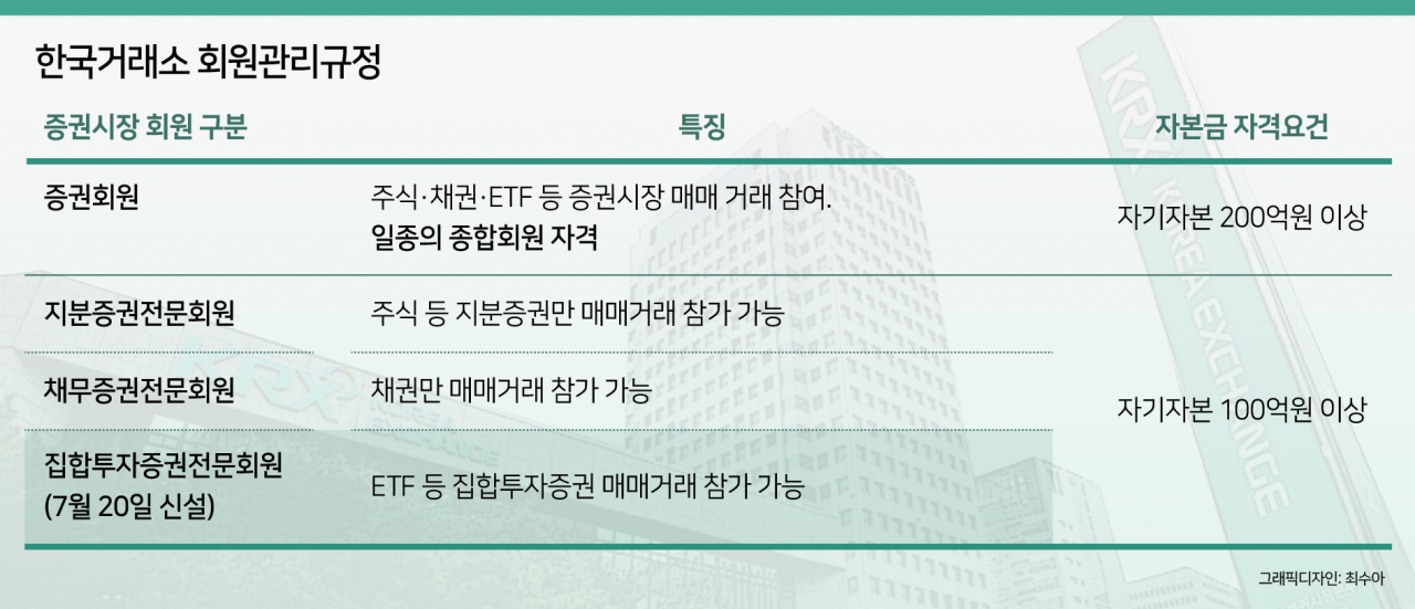 [단독] “이젠 소형사에서도 거래”…거래소, 증권사 ETF 취급요건 완화 [투자360]