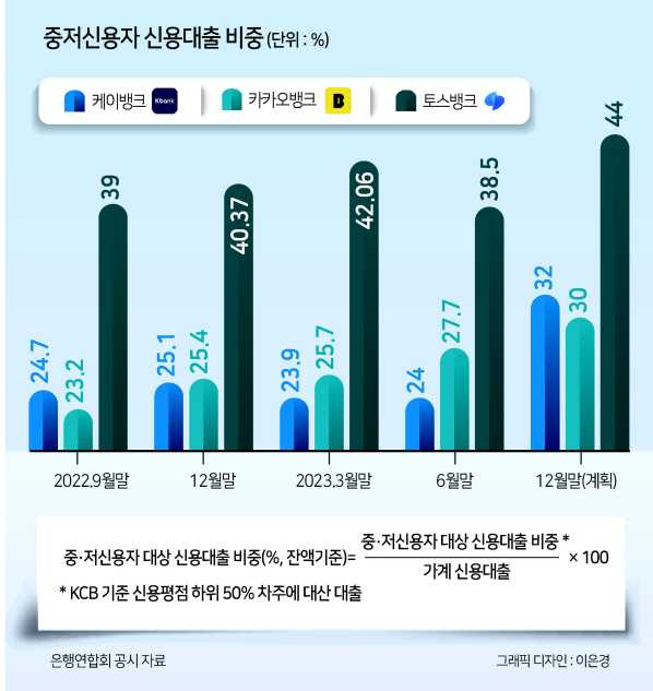 케이뱅크 중저신용 연체 4% 넘어…인뱅 건전성 ‘빨간불’[머니뭐니]