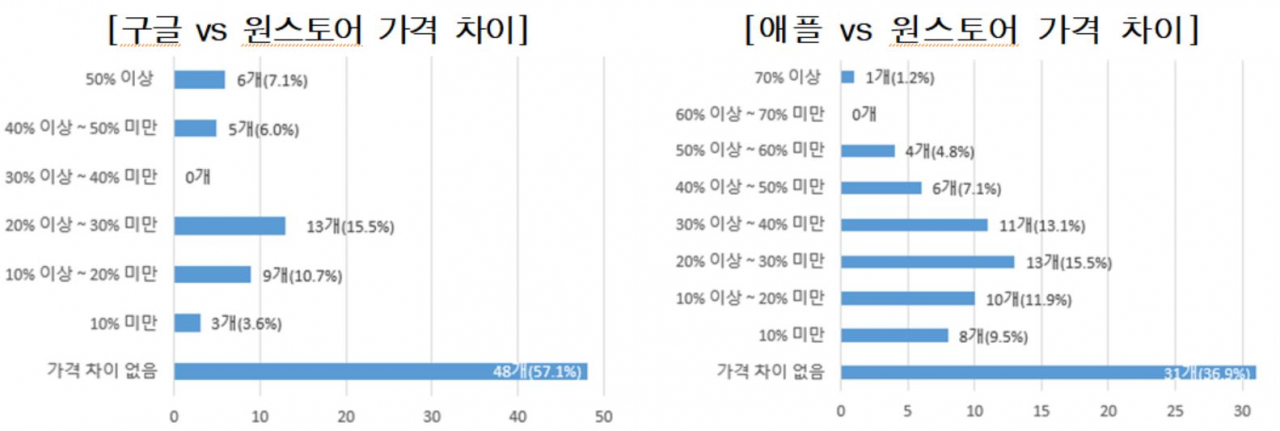 각 사 인앱구매 상품 가격 비교 [한국소비자원 제공]