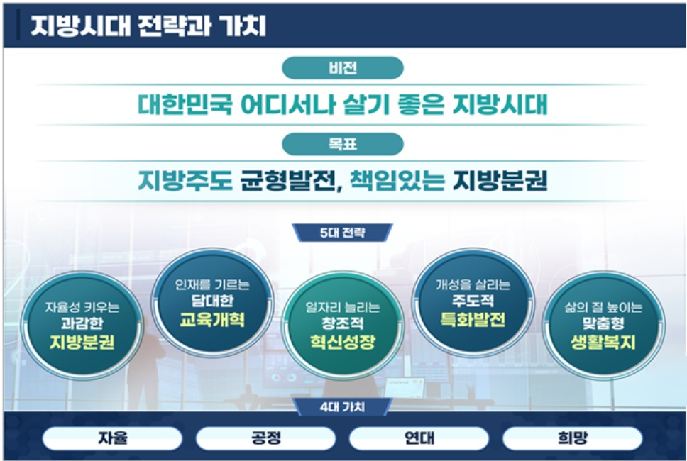 [대통령 직속 지방시대위원회 자료]