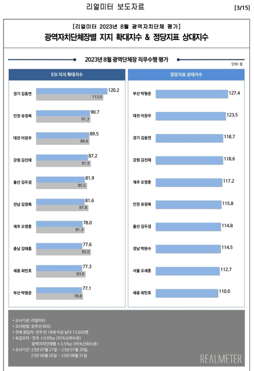 광역자치단체장별 지지 확대지수 & 정당지표 상대지수. [사진=리얼미터]