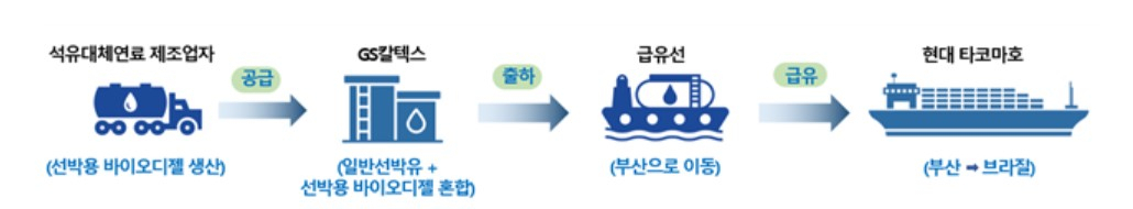 바이오 선박유 컨테이선, 첫 국제노선 시험운항…65%이상 탄소↓